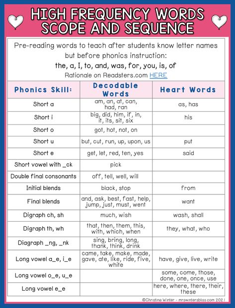 Tips for Teaching Heart Words - Mrs. Winter's Bliss Heart Word Wall First Grade, High Frequency Sight Words, Learn Sight Words, Two Letter Words, Scope And Sequence, Reading Center, The Science Of Reading, Phonics Rules, Phonics Instruction