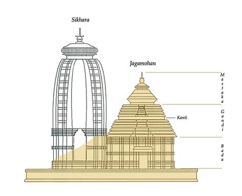 Konark Sun Temple, Temple Drawing, Sun Temple, Dancing Shiva, Indian Temple Architecture, Ancient Indian Architecture, Temple Architecture, Indian Temple, Om Namah Shivaya