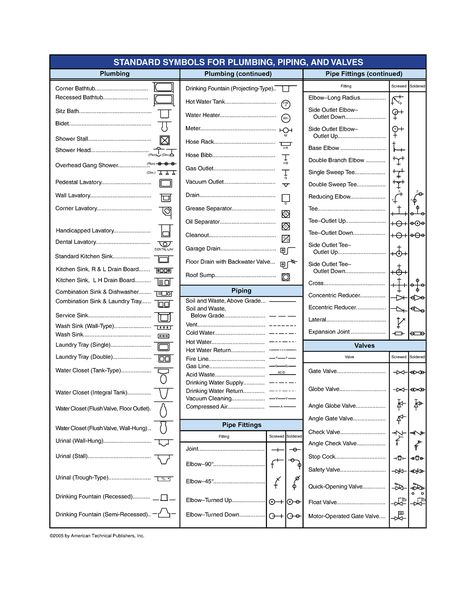 Plumbing- Symbols - STANDARD SYMBOLS FOR PLUMBING, PIPING, AND VALVES Pipe Fittings Screwed Soldered - Studocu Plumbing Knowledge, Plumbing Basics, Plumbing Symbols, Plumbing Plan, Bathroom Construction, High School Books, Shower Plumbing, Shower Head With Hose, Hot Water Tank