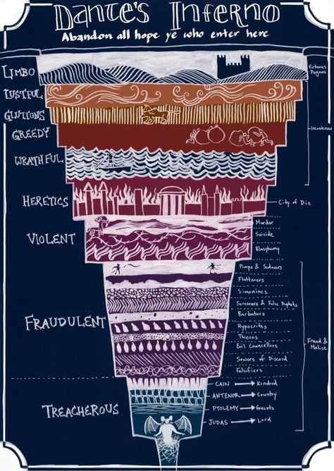 Dante's inferno.. the layers of hell Dante's Inferno, Dantes Inferno, Dante Alighieri, 판타지 아트, The Shape, Writing Inspiration, Writing Tips, The Words, Writing Prompts