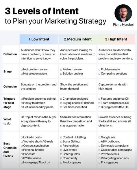 Planning your marketing strategy Marketing Strategy Plan, Business Strategy Management, Brand Marketing Strategy, Startup Marketing, Business Basics, Business Marketing Plan, Social Media Marketing Content, Social Media Marketing Business, Growth Marketing