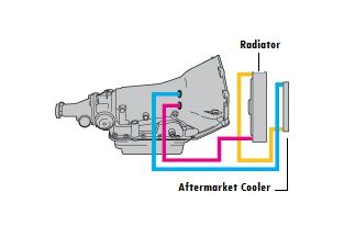 Q: My ’72 C10 has a TH-700-R4 transmission. I want to run braided AN line to an aftermarket transmission cooler with -6 AN ports. What fittings will I need to adapt the braided line to the radiator and transmission? Chevy Transmission, 4l60e Transmission, 72 C10, Jeep Sahara, Line Diagram, Transmission Repair, Summit Racing, Transmission Line, Braided Line