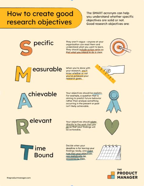 How To Write UX Research Objectives (with 14 Examples) Research Objectives, Smart Objective, Ux Research, Usability Testing, Research Question, Action Verbs, Research Proposal, Research Methods, Learning Objectives