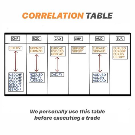 Best Currency Pairs To Trade, Forex Correlation Pairs, Reward Illustration, Trading Patterns, Chart Patterns Trading, Trading Learning, Bible Pdf, Stock Options Trading, Gold Trading