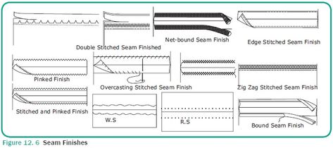 Seam Finishes and Types of Seam Finishing - Sewing Costume Organization, Seam Finishes, Sewing Tricks, Hem Stitch, Pinking Shears, Tech Pack, School Worksheets, Edge Stitch, Dotted Line