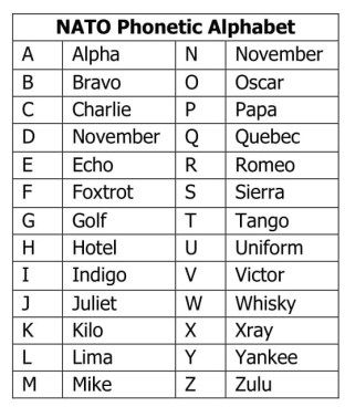 Free 5+ Sample Phonetic Alphabet Chart Templates In Pdf B6D Nato Phonetic Alphabet Free Printable, Phonetic Alphabet Printable, Spanish Alphabet Chart, Free Alphabet Chart, Nato Phonetic Alphabet, Alphabet Chart Printable, Military Alphabet, Morse Code Words, Abc Chart