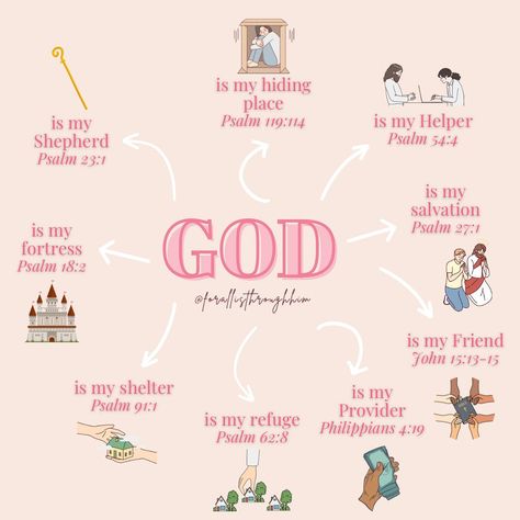 Who Is God, Christian Affirmations, Dream Future, Get Closer To God, Christian Bible Study, Christian Quotes God, Bible Study Lessons, Bible Study Verses, Bible Motivation