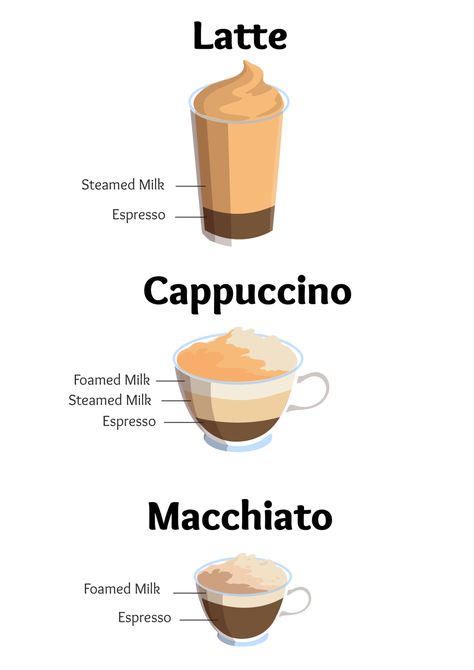 Capachino Recipe, Jumbolia Recipes, Turkey Breakfast Recipes, How To Make Cappuccino, Coffee Chart, Macchiato Recipe, Cappuccino Recipe, Iced Cappuccino, Coffee Brewing Methods