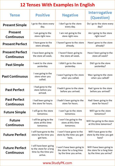 The 12 tenses in English are:

Present Simple
Present Continuous
Present Perfect
Present Perfect Continuous
Past Simple
Past Continuous
Past Perfect
Past Perfect Continuous
Future Simple
Future Continuous
Future Perfect
Future Perfect Continuous Simple Present Continuous Tense, Present Continuous Tense Sentences, Past Simple Past Continuous Worksheets, English Cheat Sheet, Present Perfect Examples, Present Perfect Sentences, Past Perfect Continuous Tense, Present Past Tense, Tense Structure