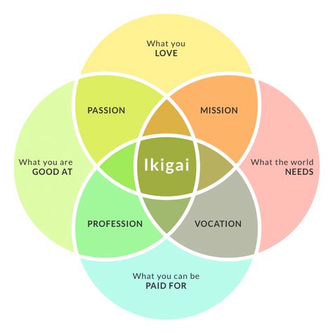 How To Find Your Ikigai And Transform Your Outlook On Life And Business James Taylor Lyrics, Japanese Concept, Hot Lunch, Sharing Economy, Everything Is Connected, Vagus Nerve, Be True To Yourself, Nerve, Finding Joy