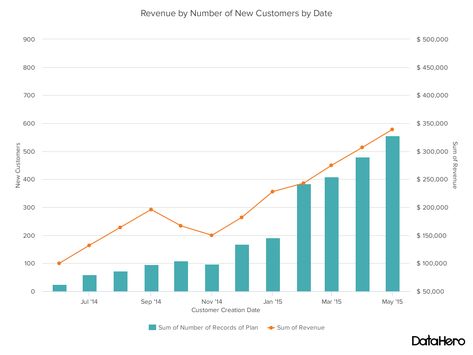 Charts types example and how it helps in data visualise : 1. Bar Graph can help you compare data between different groups or to track changes over time if you have more than 10 items to compare. which group of data is highest or most common. big changes to show how one group compares against other groups. ￼ 2. Line Graph reveals trends or progress over time, You should use it when you chart a continuous data set. changes over short and long periods. compare sales rates for different produ Types Of Graphs, Graphs And Charts, Sales Dashboard, Bar Graph, Dental Products, Ebay Business, Comparison Chart, Bar Graphs, Line Graphs