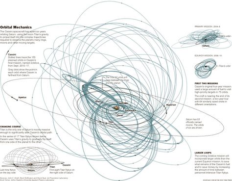 13pt | Orbital Mechanics | NY Times Orbit Tattoo, Orbital Mechanics, Hubble Photos, Drake Equation, Cassini Spacecraft, Space News, Aerospace Engineering, Luge, Information Graphics