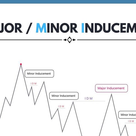 Inducement Trading, Market Structure, Candle Stick Patterns, Price Action, Crypto Trading, Swing Trading, Smart Money, New Things, Wall Street