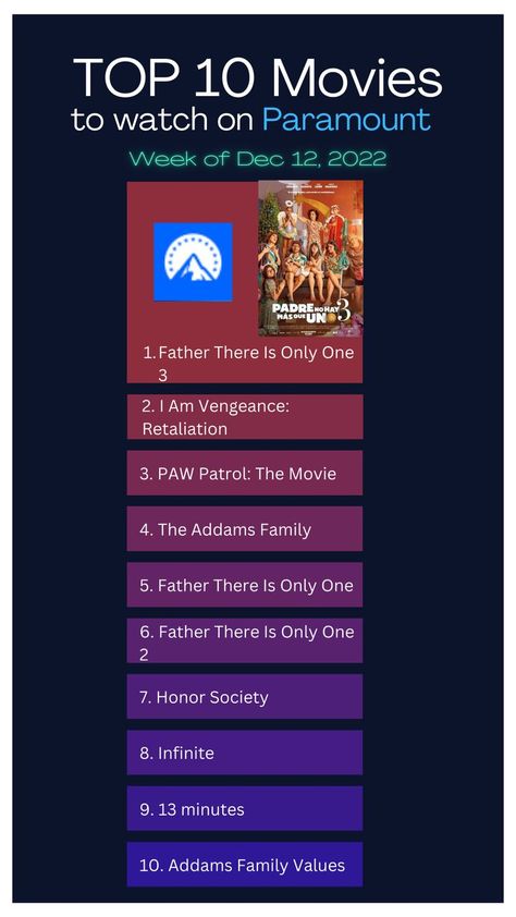 Check our profile for more streaming stats! Top 10 Movies, Addams Family Values, Honor Society, Addams Family, Dec 12, 3 In One, Movies To Watch, Top 10, 10 Things