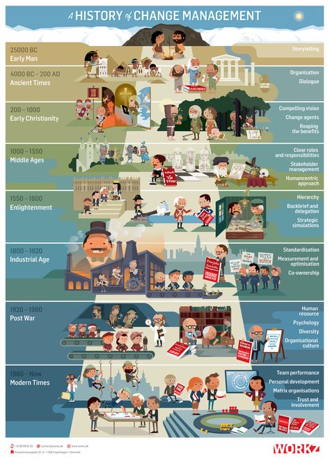 An Infographic of a Lifetime – The History of Change Management - Change! Ancient History Timeline, History Of Psychology, World History Facts, Timeline Infographic Design, History Infographic, World History Lessons, Historical Timeline, Ap World History, Educational Infographic