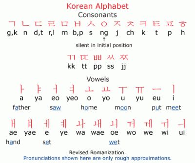 The Korean Alphabet Hangul Learning, Korean Alphabet Letters, Hangul Alphabet, Korean Verbs, Korean Vocab, Korean Characters, Korean Letters, Learn Korean Alphabet, Korean Study