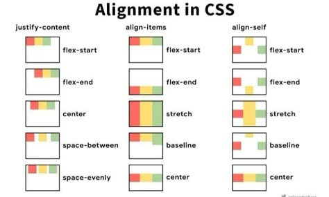 WEB Development Programming Coding tips and tricks for absolute beginners and expert Css Basics, Css Cheat Sheet, Css Programming, Learn Html And Css, Coding Tips, Back To University, Basic Computer Programming, Web Development Programming, Css Tutorial