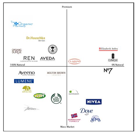 The transition of the Lumene brand into the UK: Perceptual Map Perceptual Map, Origins Skincare, Coffee Face Scrub, Fresh Skincare, Glow Serum, Male Grooming, Skin Care Brands, Skincare Tips, Mens Skin Care