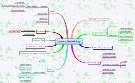 Iraq Transportation/ Logistics Problem Research Methodology Notes, What Is Research, Research Methodology, Mind Map Template, Action Research, Organization Chart, Quantitative Research, Social Research, My Notes