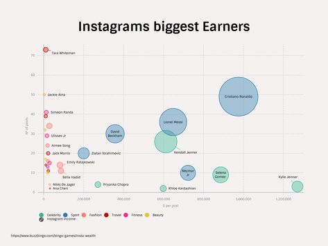 Bubble Chart Design, Bubble Chart, Bubble Diagram, Data Visualization Design, Information Design, Chart Design, Data Visualization, You Are Awesome, Website Design