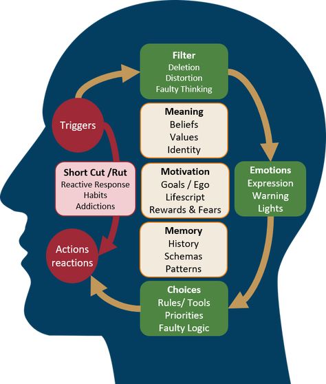 Are you ready to break your Growth Traps? ⋆ Breaking Through Growth Traps Inner Conversation, Break Out Area, Breaking Patterns, Breaking The Pattern, Nlp Coaching, Nlp Techniques, Coaching Tools, Mental Training, Coping Mechanisms