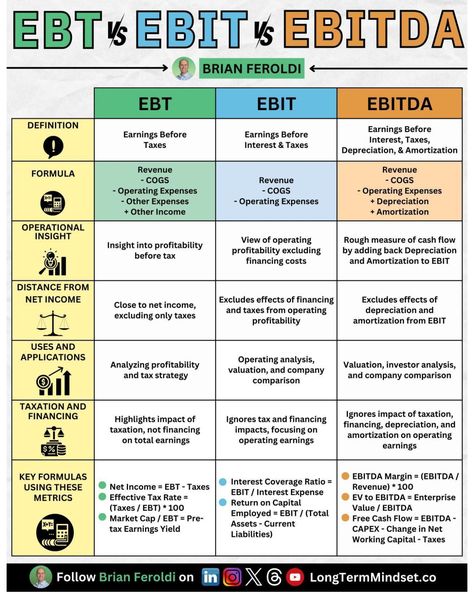 Cfa Aesthetic, Finance Aesthetic, Money Management Activities, Financial Literacy Lessons, Financial Statement Analysis, Business Strategy Management, Llc Business, Bookkeeping Business, Financial Modeling