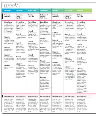 Carb Cycling Menu, Endomorph Meal Plan, Metabolic Confusion Diet, Carb Cycling Diet Plan, Endomorph Diet Plan, Metabolic Confusion, Carb Cycle, Carb Cycling Meal Plan, Cycling Diet