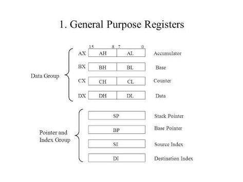 If you are getting started with 8086 assembly programming, you might encounter the elementary and very beginning program of your life, which is “how to print text in 8086 assembly language”. However, in most cases, the next step is to print a single character in the 8086 assembly language. Assembly Language Programming, Assembly Programming, Assembly Language, Program Template, Programming Languages, The Next Step, Next Step, Getting Started, Computer Science