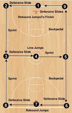 Youth Basketball Drills, Basketball Drills For Kids, Basketball Practice Plans, Basketball Conditioning, Basketball Training Drills, Basketball Workouts Training, Basketball Motivation, Basketball Tricks, Basketball Practice