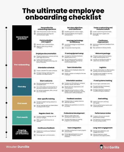 Hr Ideas, Hr Tips, Hr Recruitment, Onboarding Checklist, Business Strategy Management, Work Hack, Business Infographics, Employee Onboarding, Employee Development