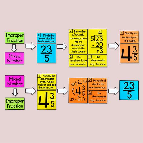 My Math Resources - Converting Mixed Numbers and Improper Fractions Poster Converting Mixed Numbers To Improper Fractions, Convert Improper Fractions To Mixed Numbers, Improper To Mixed Numbers Anchor Chart, Improper Fractions To Mixed Numbers Anchor Chart, Mixed Fractions To Improper Fractions, Mixed Number To Improper Fraction, Maths Chart, Converting Improper Fractions To Mixed, Math Posters Middle School