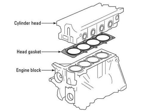 As its name indicates, the cylinder head made of iron or aluminum metal covers the top part of a cylinder. The cylinder head mounts on the cylinder block or crankcase for each different design of the engine. Together piston and cylinder (or cylinder liner) consist into a part of the combustion chamber. Underneath the cylinder head it is the cylinder head gasket. The gasket seals the head into the cylinder block to avoid leaks. Auto Shop, Cylinder Liner, Automotive Engineering, Combustion Chamber, Engine Block, For Dummies, Head Gasket, Car Repair, Mechanical Engineering