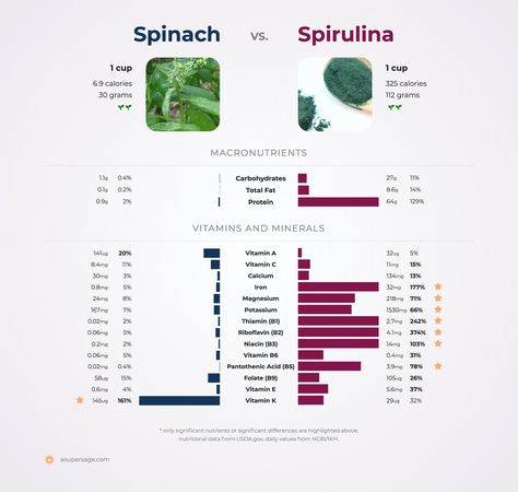 spinach vs. spirulina Spirulina Vs Chlorella Benefits, Spirulina Vs Chlorophyll, Chlorella Benefits, Spirulina Benefits, Iron Benefits, Plant Based Protein Powder, Pantothenic Acid, Menstrual Health, Health Motivation