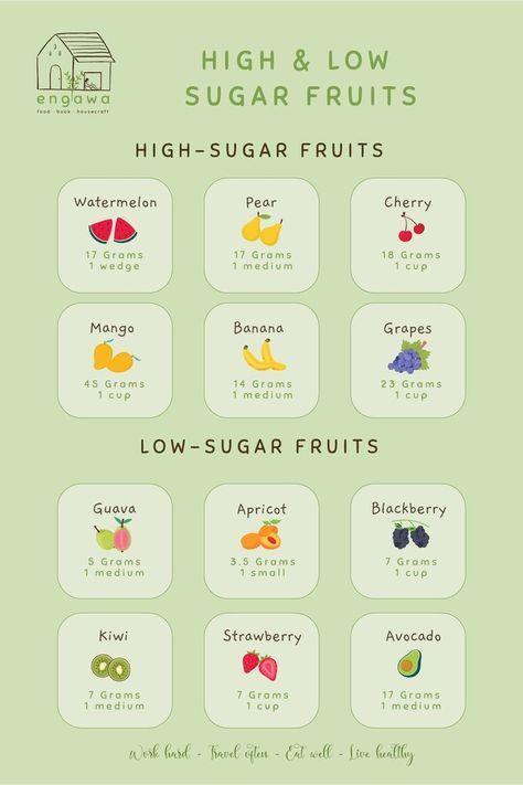 Low Sugar Fruits, High Sugar Fruits, Healthy Food Habits, Meal Prep Snacks, How Much Sugar, Healthy Breakfast Recipes Easy, Food Medicine, Easy Healthy Meal Prep, Nutrition Shakes