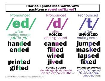 Ed Ending Words 78A Suffix Ed, Ed Endings, Decoding Words, English Spelling, Phonics Rules, Alphabet Phonics, Spelling Rules, Phonics Sounds, Orton Gillingham