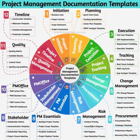 Project Management on LinkedIn: #projectmanagement #projectplanning #projectmanager #pmp #pmo #project… Agile Project Management Templates, Business Learning, Procurement Management, Swot Analysis Template, Project Charter, Team Leadership, Learn Computer Coding, Project Management Professional, Agile Project Management