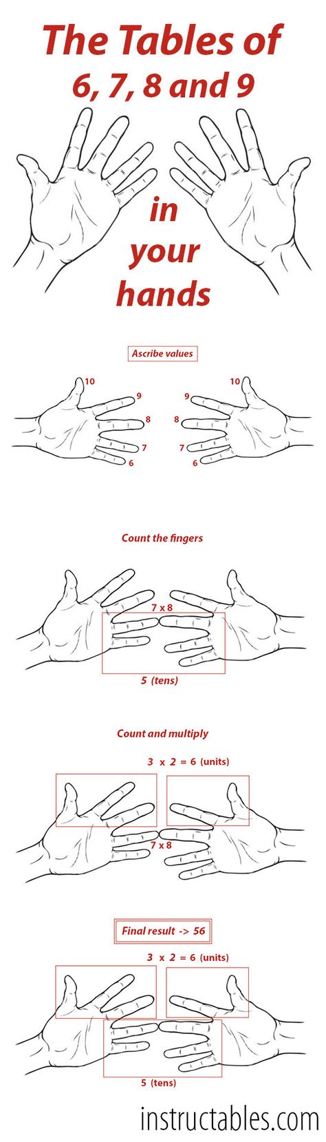 At the age of 9 I learned this trick for conquering the multiplication tables, and it saved me so many times in school. Spread the knowledge! 9 Times Tables, Good At Math, Multiplication Tricks, Math Hacks, Multiplication Tables, Math Multiplication, Times Tables, Math Methods, Multiplication Facts