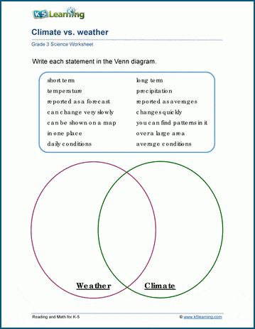 Features of weather and climate. Free | Worksheets | Grade 3 | Printable Weather Vs Climate, Log Math, Kindergarten Vocabulary, Weather Worksheets, Cursive Writing Worksheets, Comprehension Exercises, Cursive Words, Nouns Verbs Adjectives, Prefixes And Suffixes