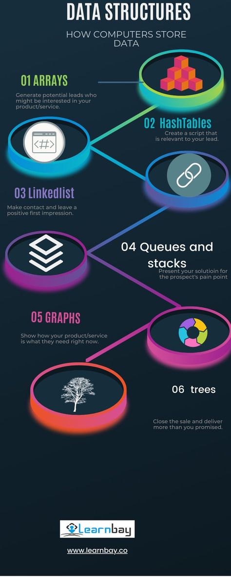 Linked List Data Structure, Data Structures And Algorithms Aesthetic, Data Structures And Algorithms, Tech Illustration, Data Engineer, Algorithm Design, Data Science Learning, Web Development Projects, Learn Computer