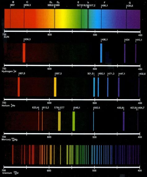 Carbon Spectrum | ... or molecules in the gas. This leads to bright lines in the spectrum Atomic Theory, Visible Light Spectrum, Sound Science, Electron Configuration, Electromagnetic Spectrum, Teaching Chemistry, Chemistry Class, Earth And Space Science, Weird Science