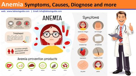 Anemia Symptoms, Causes, Types, Diagnoses and more | Lab Tests Guide Symptoms Of Being Anemic, Cardiology Study, General Medicine, Medical Poster, Hemoglobin Levels, Foot Reflexology Massage, Medical Posters, Nurse Midwife, Stomach Ulcers