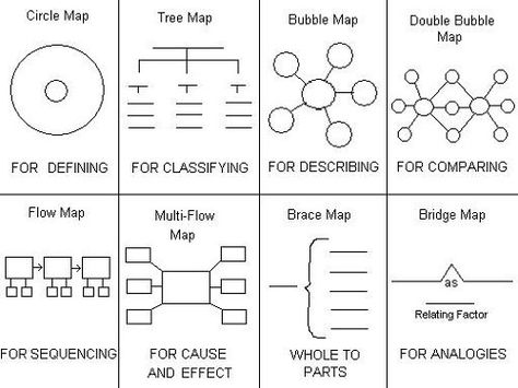 TOUCH this image to discover its story. Image tagging powered by ThingLink Visible Thinking, Flow Map, Thinking Map, Visual Note Taking, Tree Map, Visual Map, Thinking Maps, Circle Map, Alternative Education