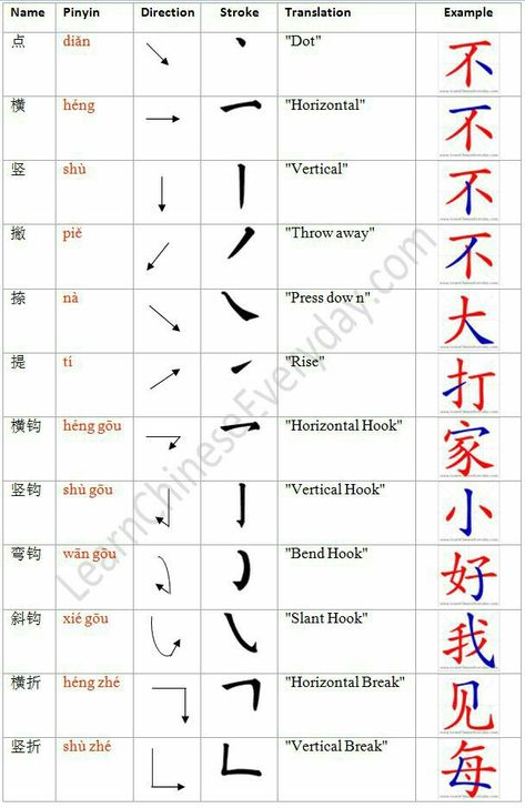 Chinese Strokes Writing, All Chinese Characters, Mandarin Language Learning For Beginners, Chinese Radicals Chart, How To Write Chinese Characters, Chinese Strokes Worksheet, Learn Mandarin Beginner, Learn Chinese For Beginners, Chinese Language Learning For Beginners