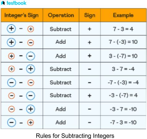 Integers Rules, Subtracting Negative Integers, Multiplication Of Integers, Addition Of Integers, Negative Integers, Subtracting Integers, Positive Numbers, Addition Facts, Absolute Value