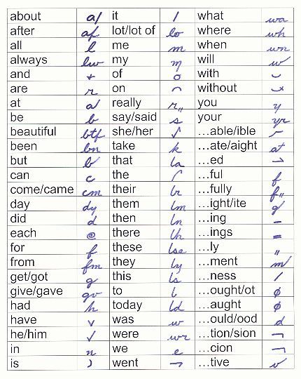 Shorthand writing is difficult on the computer, but before the rapid typing arose a special technique was need to take rapid notes. Shorthand Alphabet, Nato Alphabet, Gregg Shorthand, Shorthand Writing, Writer's Desk, Speed Writing, English Club, Academic Aesthetic, Note Taking Tips