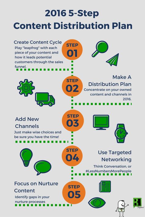 Content Strategy Template, Content Distribution, Social Media Management Tools, Seo Content, Social Media Marketing Plan, Social Media Success, Social Media Marketing Content, Marketing Professional, Employee Engagement