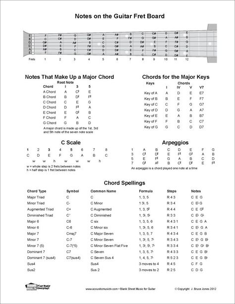 Music Theory and Information - Acoustic Music TV Notes On Guitar Fretboard, Chord Progressions Piano, Guitar Music Theory, Basic Music Theory, Writing Challenges, Learn Music Theory, Music Theory Lessons, Mountain Dulcimer, Song Writing