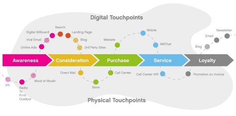 Customer Journey Touchpoints, Customer Experience Mapping, Experience Map, Super Tips, Sales Crm, Customer Journey Mapping, Customer Loyalty Program, Media Communication, Customer Journey