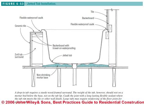 Drop in tub installation Diagram Drop In Tub Surround, Installing Bathtub, Bathtub Fixtures, Bathtub Installation, Bathtub Dimensions, Bathtub Liners, Plumbing Diagram, Bathtub Cleaner, Bathtub Surround