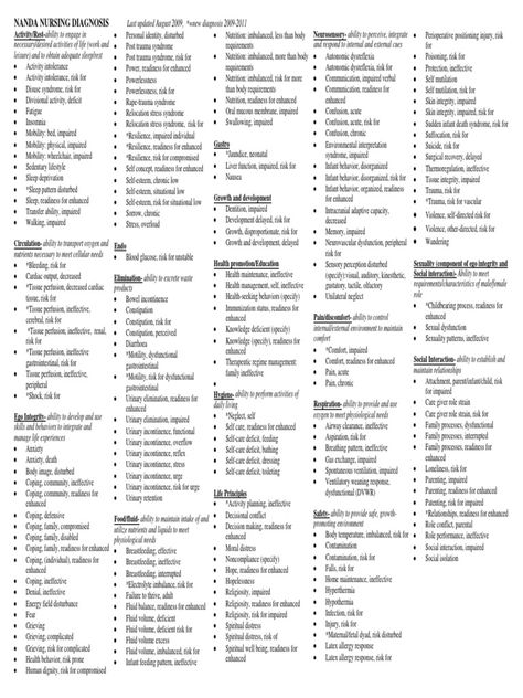 NANDA NURSING DIAGNOSISLast updated August 2009, *=new diagnosis 2009-2011 • Nutrition: imbalanced, less than body Perso... Nursing Diagnosis Nanda, Nanda Nursing Diagnosis List 2021, Nursing Diagnosis Examples, Nursing Diagnosis Cheat Sheet, Nanda Nursing Diagnosis List, Nursing Diagnosis Care Plans, Nursing Care Plans Cheat Sheets, Mds Coordinator Nurse, Care Plans Nursing Student